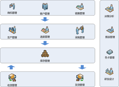 达尔纺织企业ERP管理解决方案_软件产品网